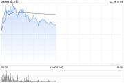 金山云盤中漲超8% 機構上調今年收入及利潤預測