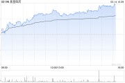 復星醫藥午后漲超3% 附屬擬向Calcite Gem轉讓和睦家約6.6%股份