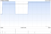 曠世芳香：寧波曠世認(rèn)購金額為9000萬元基金的權(quán)益