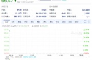 Rubrik上漲20%，第四季度虧損小于預期