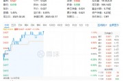 化工板塊持續上攻，化工ETF（516020）盤中漲超1%！政策持續發力