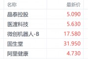 七部門聯(lián)合發(fā)文引發(fā)港股醫(yī)藥股沸騰 醫(yī)渡科技領(lǐng)跑相關(guān)個(gè)股