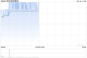 聯(lián)合能源集團早盤漲超4% 近日擬收購AIEHI全部股份
