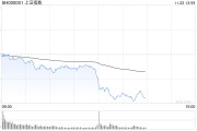 午評：指數(shù)早盤調(diào)整滬指跌1% AI應(yīng)用端持續(xù)爆發(fā)