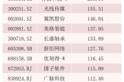 最高漲超270%！翻倍股背后，這些基金提前布局