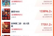 春節(jié)檔總票房破51億！《哪吒之魔童鬧海》19億領(lǐng)跑，背后哪些A股公司有望成大贏家？