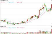 金價又創新高，黃金股全線走強！高盛上調目標價到3700美元