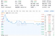 銀行、交運強勢領漲，價值ETF（510030）盤中上探1.14%！機構：高股息紅利板塊迎來優質配置時機