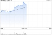 微創機器人-B早盤漲超9% 手術機器人商業化趨勢明顯