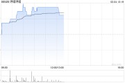 餐飲股早盤普遍走高 呷哺呷哺漲超8%海底撈漲超5%