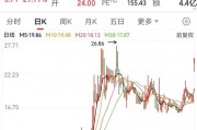 封單最高超465萬手，AI眼鏡早盤爆拉！高增長潛力+低PB概念股來了