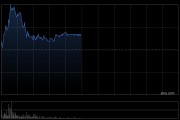 中生制藥早盤漲逾4% 本月內累計漲幅已超30%
