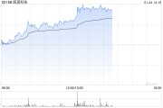 醫渡科技早盤漲超6% 光大證券維持公司“買入”評級