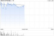 地平線機(jī)器人-W早盤漲逾4% 高盛維持“買入”評(píng)級(jí)