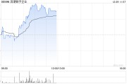 浪潮數(shù)字企業(yè)現(xiàn)漲逾7% 此前獲中泰國(guó)際給予“買入”評(píng)級(jí)