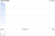 渣打集團11月12日斥資1382.62萬英鎊回購148.66萬股