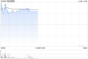 協同通信早盤漲超37% 擬折讓約12.5%發行7417.6萬股