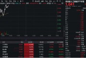 AI應用重回活躍，創業板人工智能繼續上漲！創業板人工智能ETF華寶（159363）溢價拉升1%，中科創達領漲6%