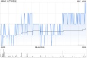 太平洋航運遭MG Plc減持889.3萬股 每股作價約1.63港元