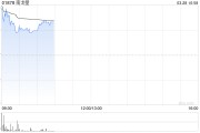 南戈壁盈喜后漲超16% 預(yù)期年度股東應(yīng)占凈溢利大增至高約1.022億美元
