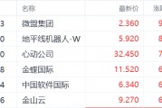 DeepSeek大模型陸續(xù)落地 微盟漲近10%領(lǐng)跑相關(guān)個(gè)股
