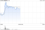 來凱醫(yī)藥-B現(xiàn)漲超5% 此前宣布與禮來達成全球臨床合作協(xié)議