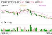 招商蛇口：5月實現簽約銷售金額173.12億元