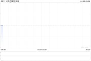 信達(dá)國際控股購買本金額1000萬元的債券