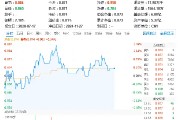 北京、深圳出手，并購重組再迎利好！半導體逆市活躍，電子ETF（515260）盤中漲逾1%