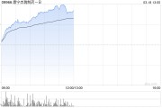 康寧杰瑞制藥-B現漲逾18% HER2雙抗ADC藥物JSKN003獲突破性療法認定