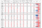 中信建投：近20年來A股首次在美股大跌期間走出獨立行情