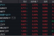 高低切換！地產(chǎn)ETF（159707）逆市領(lǐng)漲超2%！AI概念走勢分化，大數(shù)據(jù)產(chǎn)業(yè)ETF（516700）四連陽，創(chuàng)AI買盤活躍