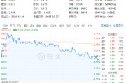 吃喝板塊逆市收紅，食品ETF（515710）盤中上探2.11%！機構：食飲板塊有望迎來估值修復