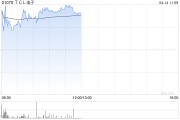 TCL電子早盤漲超5% 近日發(fā)布新一輪股權(quán)激勵計劃