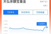 平均7日年化收益率重返1.5%，貨基收益率顯著回升
