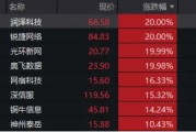 全面做多AI！算力概念集體20CM漲停，創業板人工智能ETF華寶（159363）放量勁漲6.33%創新高