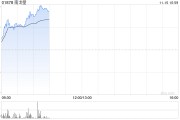 南戈壁早盤一度漲超17% 前三季度凈溢利2020.6萬美元