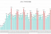 上海11月二手房成交已突破兩萬套，中介：稅費調整后大標的成交可觀