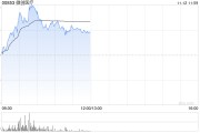微創(chuàng)醫(yī)療盤中漲近8% 小摩上調(diào)公司長期凈利潤率預(yù)測