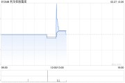 利華控股集團公布2024年業績 股東應占溢利約1714.48萬美元同比增長9.77%
