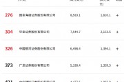 券商競逐《財富》中國500強：國泰海通領跑，華泰證券排位大躍升，中信建投與東方證券新晉！中金掉隊？