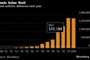 特斯拉電動車全年銷量十多年來首次同比下降 盤中股價一度跌近6%