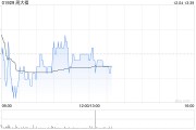廣發(fā)證券：維持周大福“買入”評(píng)級(jí) 合理價(jià)值8.06港元