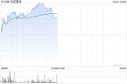 華潤置地早盤漲超3% 溢價(jià)逾12%摘得重慶江北區(qū)住宅地