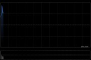 快訊：恒指低開0.16% 科指跌0.15% 黃金股普漲 中資券商股大漲 國聯民生漲超14%
