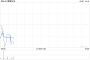 濠暻科技根據(jù)購股權(quán)計劃發(fā)行20萬股