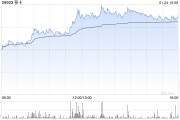 移卡獲董事會主席劉穎麒增持4.92萬股 每股作價約7.67港元