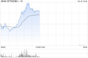 地平線機器人-W盤中漲超8% 本周五將公布全年業績