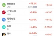 周二熱門(mén)中概股漲跌不一 臺(tái)積電跌1.45%，拼多多漲2.75%