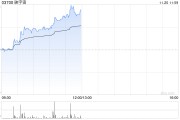 映宇宙早盤持續上漲逾16% 公司前瞻性投資加密貨幣